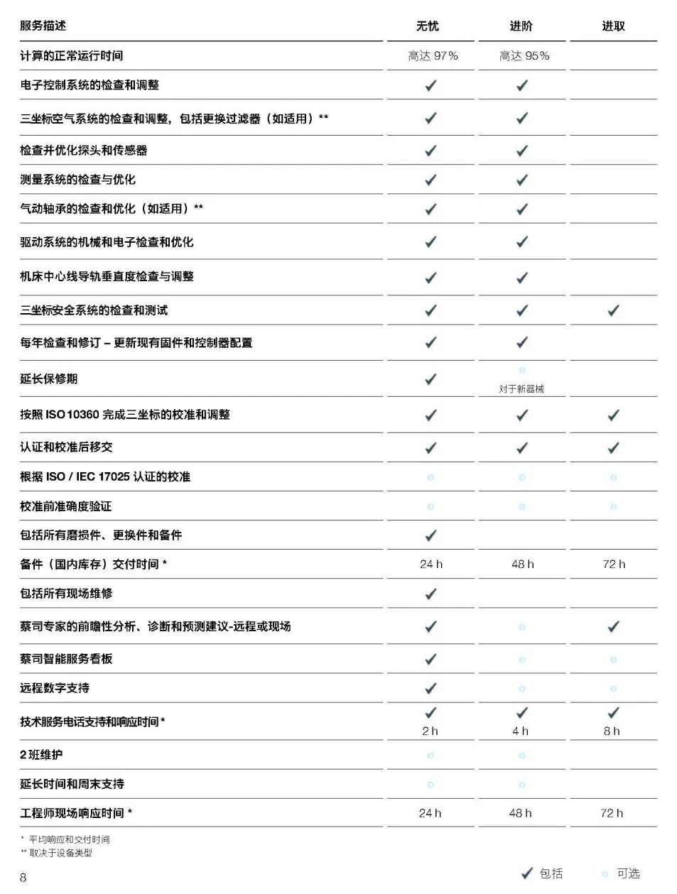 云阳云阳蔡司云阳三坐标维保